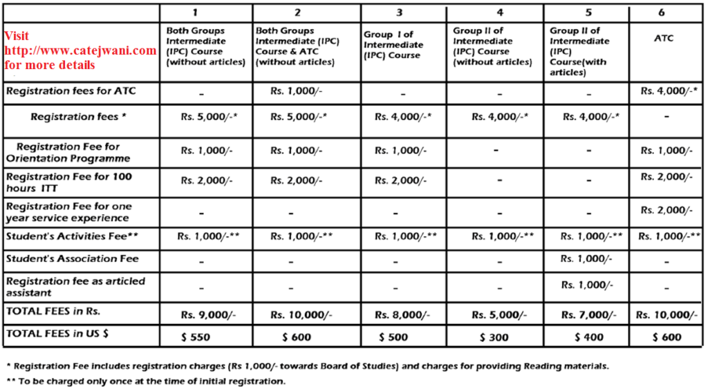 ca exam fee